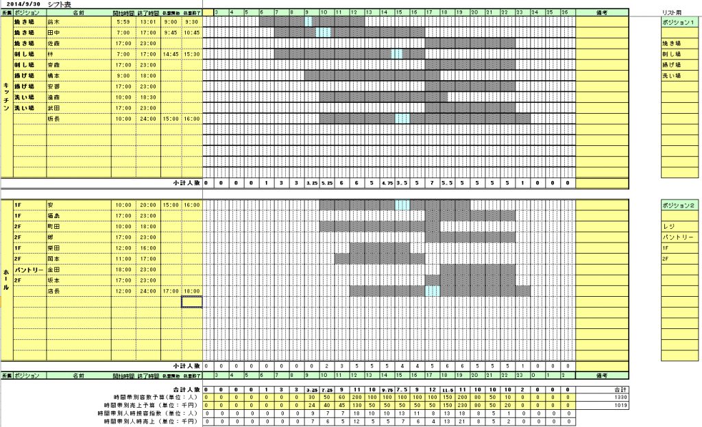 キッチンとホールをグループ分けして作成するガントチャートのシフト表